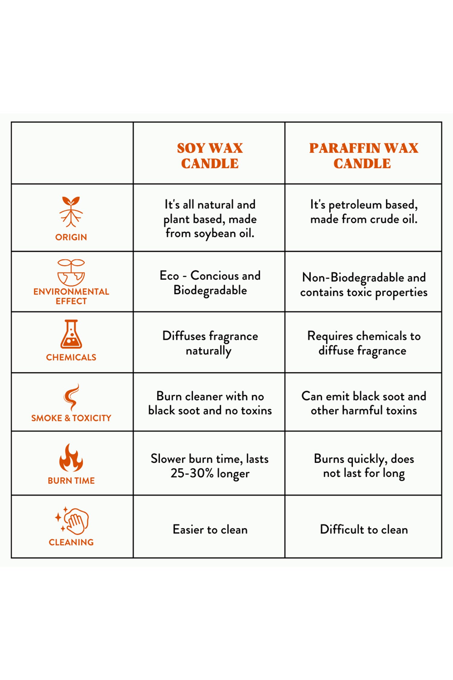 Soy Vs. Paraffin Wax Candles